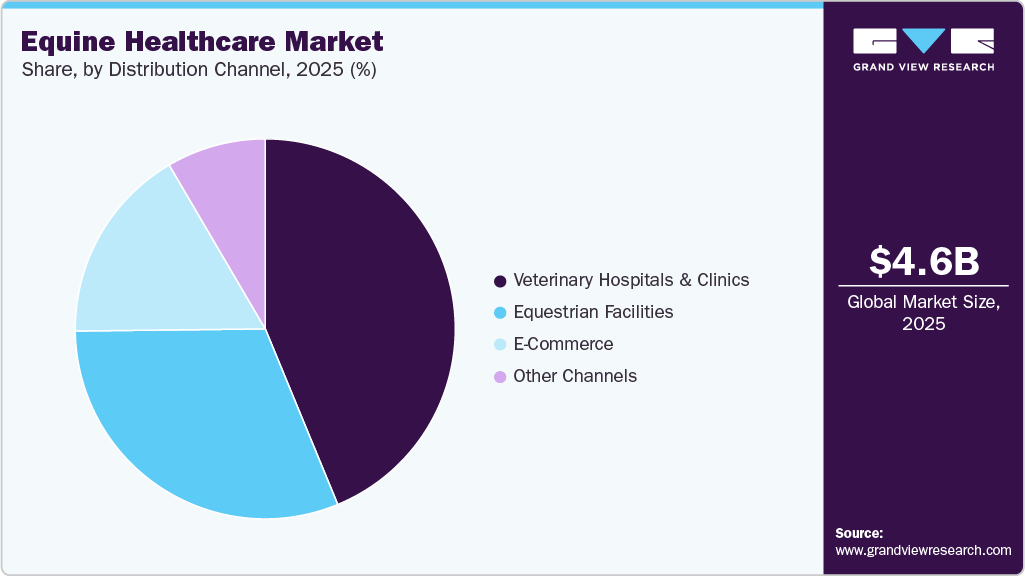Equine Healthcare Market Share Equine Healthcare Market Share