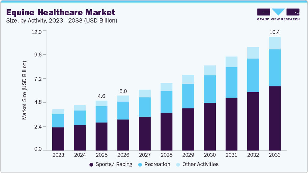 Equine healthcare market size and growth forecast (2023-2033) Equine healthcare market size and growth forecast (2023-2033)