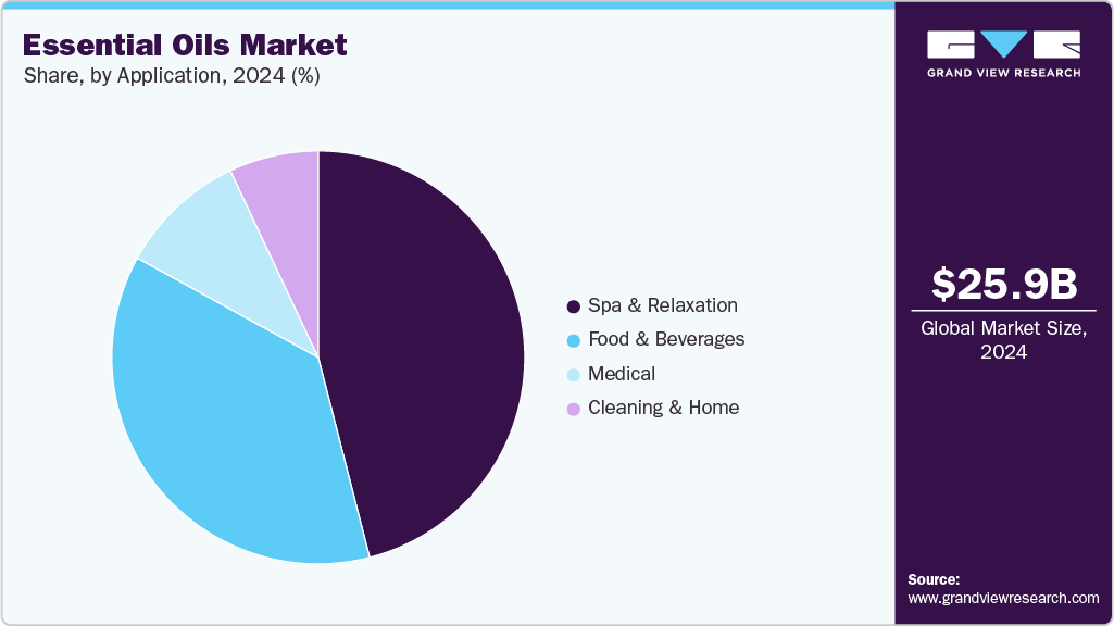 Essential Oils Market Share Essential Oils Market Share