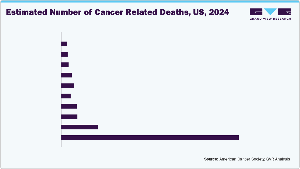 Estimated Number of Cancer Related Deaths, US, 2024 Estimated Number of Cancer Related Deaths, US, 2024