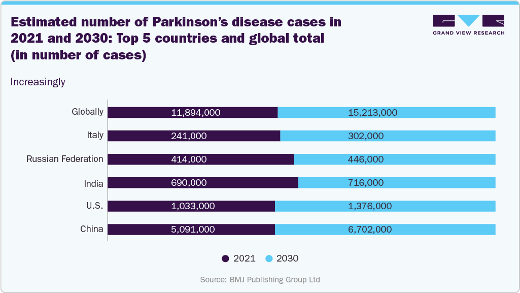 Estimated number of Parkinson&rsquo;s disease cases in 2021 and 2030: Top 5 countries and global total