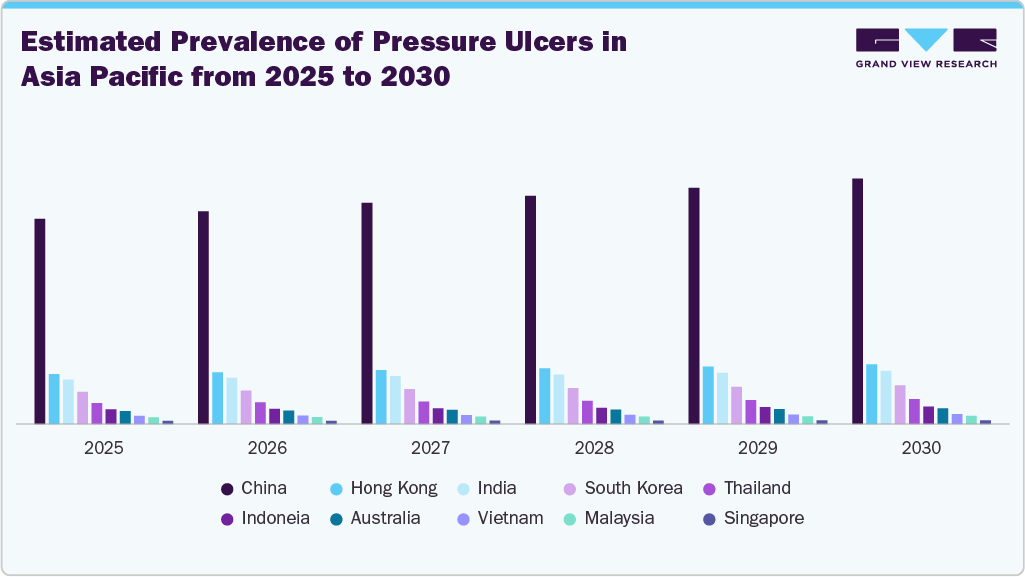 Estimated Prevalence of Pressure Ulcers in Asia Pacific from 2025 to 2030
