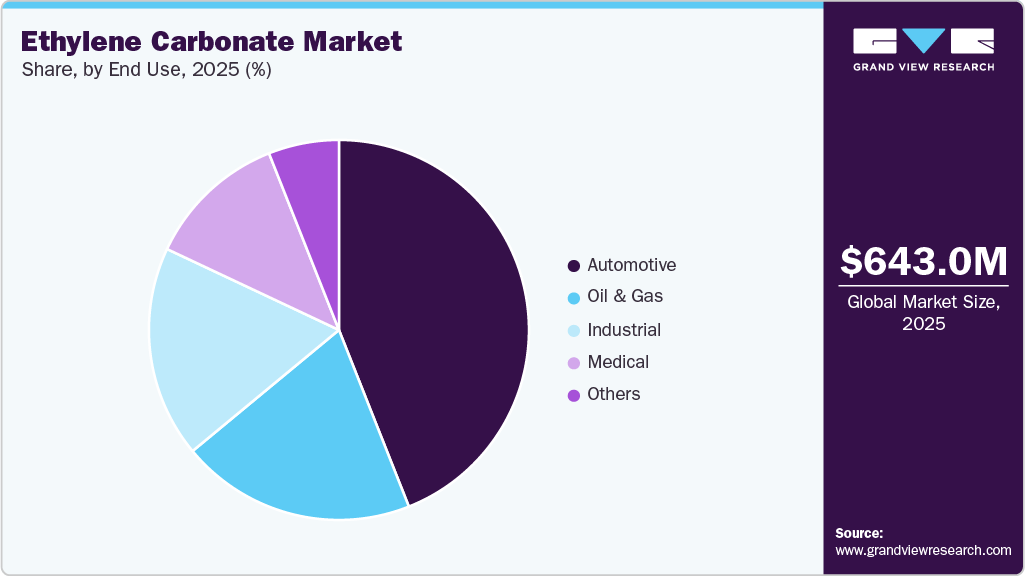 Ethylene Carbonate Market Share Ethylene Carbonate Market Share
