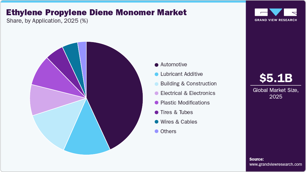 Ethylene Propylene Diene Monomer Market Share Ethylene Propylene Diene Monomer Market Share