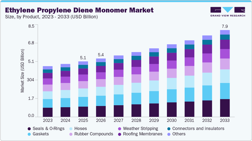 Ethylene propylene diene monomer market size and growth forecast (2023-2033) Ethylene Propylene Diene Monomer market size and growth forecast (2023-2033)