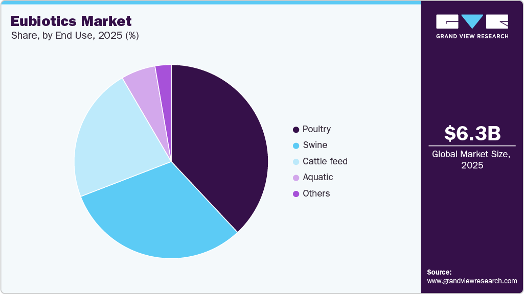 Eubiotics Market Share Eubiotics Market Share