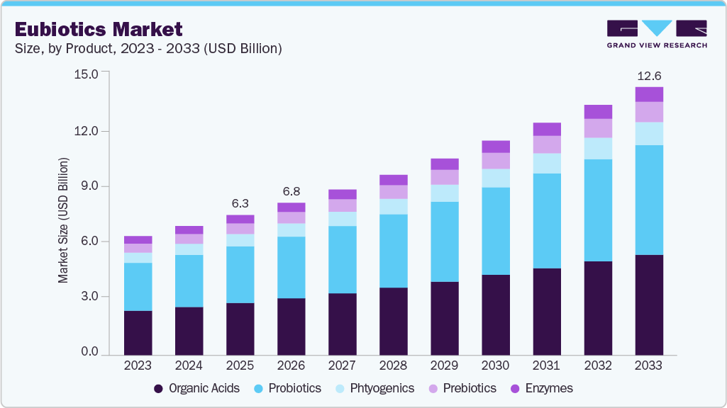 Eubiotics market size and growth forecast (2023-2033) Eubiotics market size and growth forecast (2023-2033)
