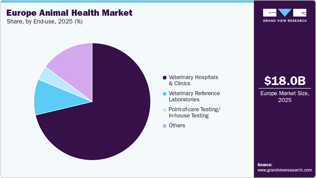 Europe Animal Health Market Share Europe Animal Health Market Share