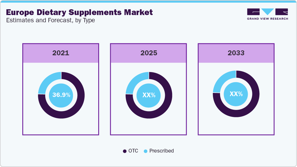 Europe Dietary Supplements Market Estimates and Forcaste, by Type Europe Dietary Supplements Market Estimates and Forcaste, by Type