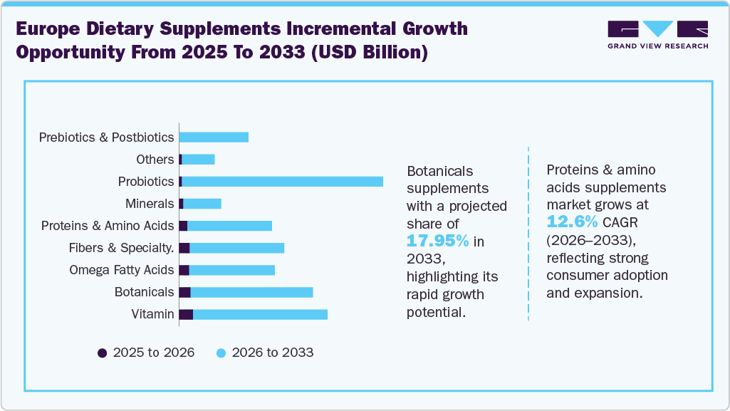 Europe Dietary Supplements Market Incremental Growth Opportunity from 2025 to 2033 (USD Billion) Europe Dietary Supplements Market Incremental Growth Opportunity from 2025 to 2033 (USD Billion)