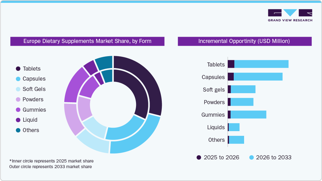 Europe Dietary Supplements Market Share, by Form Europe Dietary Supplements Market Share, by Form