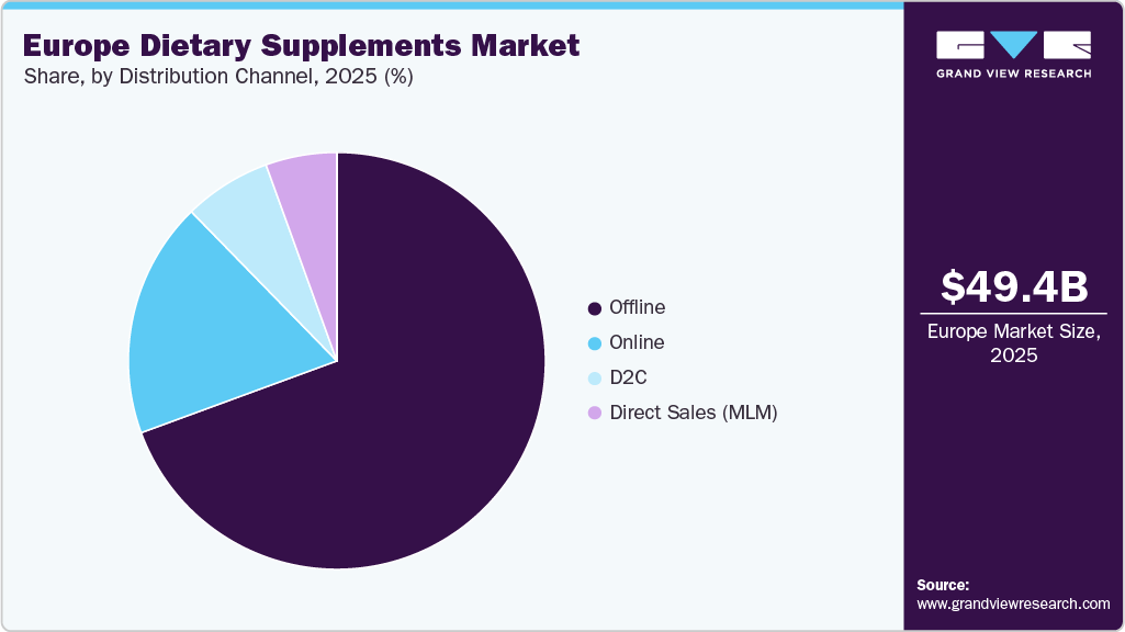 Europe Dietary Supplements Market Share Europe Dietary Supplements Market Share