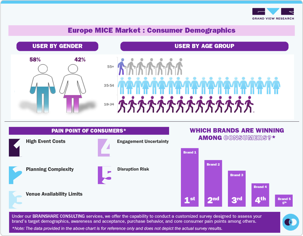 Europe MICE Market: Consumer Demographics Europe MICE Market: Consumer Demographics