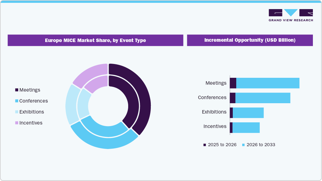Europe MICE Market Share By Event Type Europe MICE Market Share By Event Type