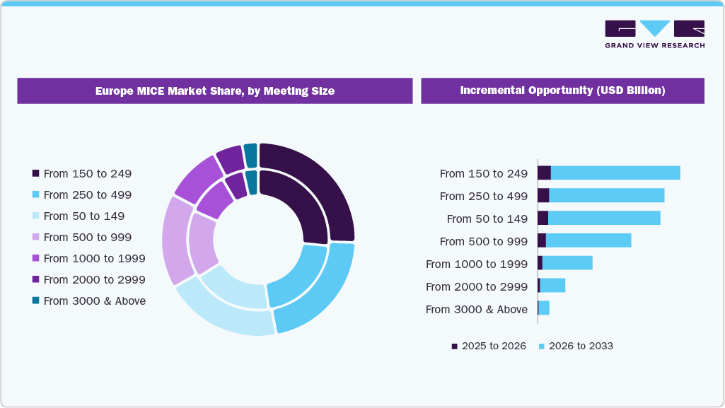 Europe MICE Market Share By Meeting Size Europe MICE Market Share By Meeting Size