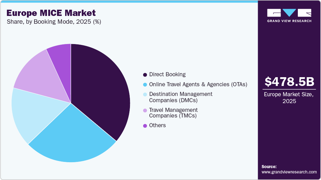 Europe MICE Market Share Europe MICE Market Share