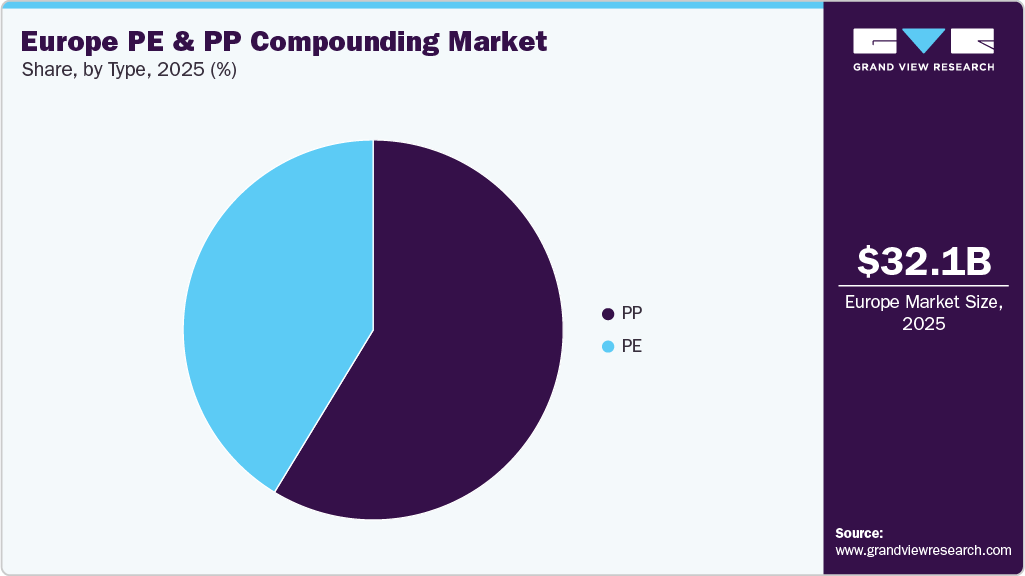Europe PE & PP Compounding Market Share Europe PE & PP Compounding Market Share