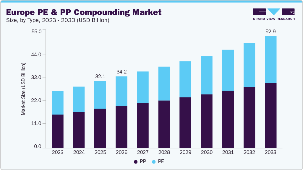 Europe PE & PP compounding market size and growth forecast (2023-2033) Europe PE & PP compounding market size and growth forecast (2023-2033)