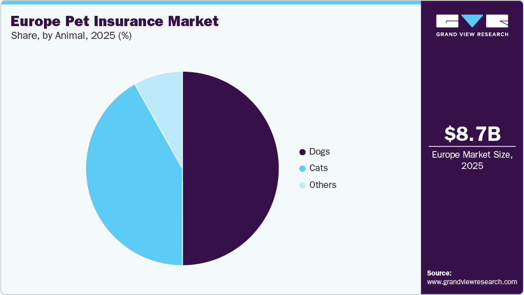 Europe Pet Insurance Market Share Europe Pet Insurance Market Share