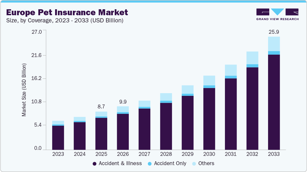 Europe pet insurance market size and growth forecast (2023-2033) Europe pet insurance market size and growth forecast (2023-2033)