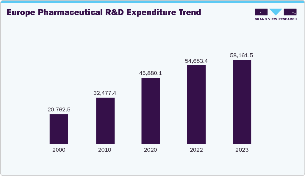 Europe Pharmaceutical R&D Expenditure Trend Europe Pharmaceutical R&D Expenditure Trend