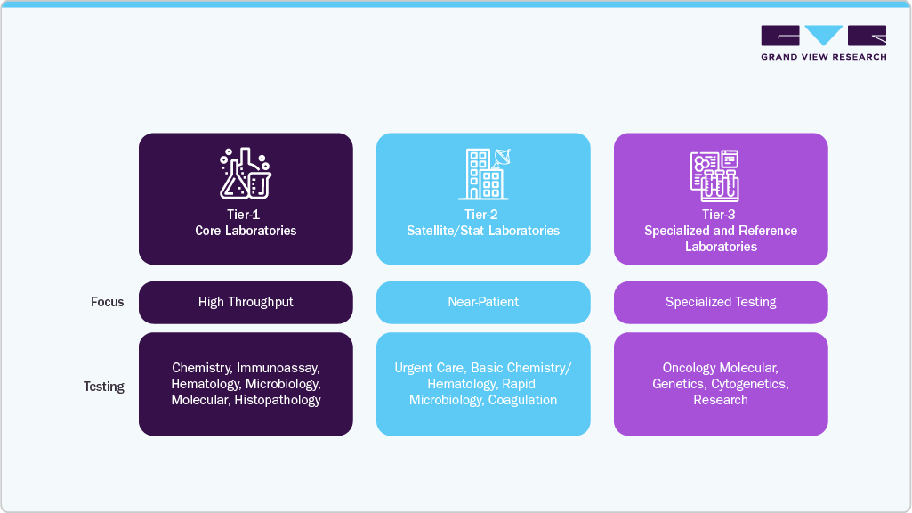 Evolution of Laboratory Service Capabilities and Operating Models Evolution of Laboratory Service Capabilities and Operating Models