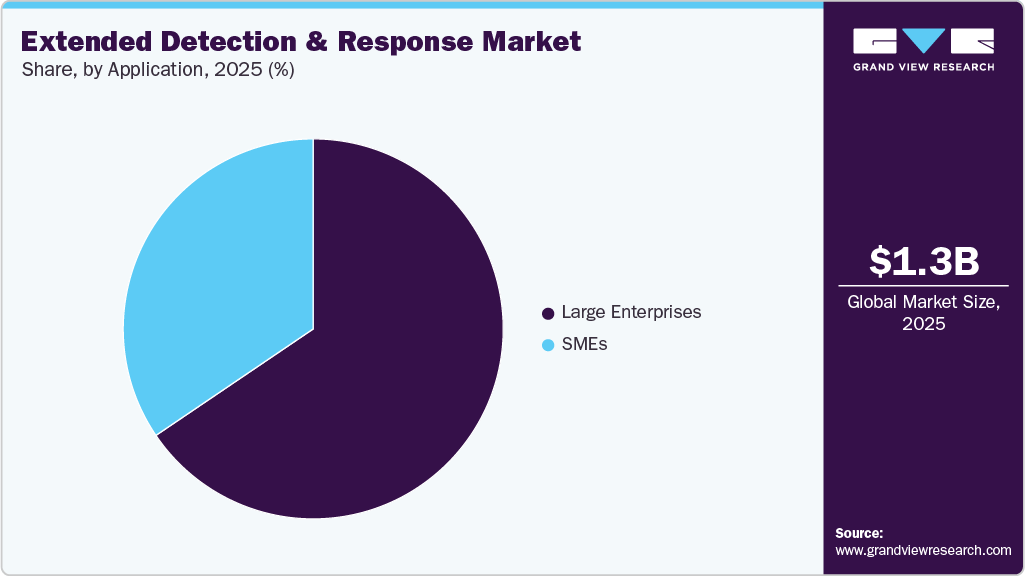Extended Detection And Response Market Share