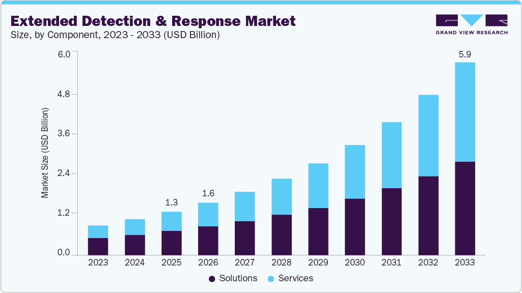 Extended detection and response market size and growth forecast (2023-2033)