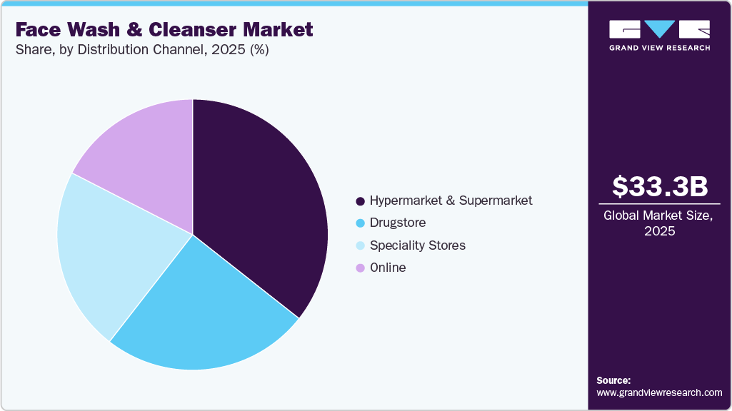 Face Wash And Cleanser Market Share Face Wash And Cleanser Market Share