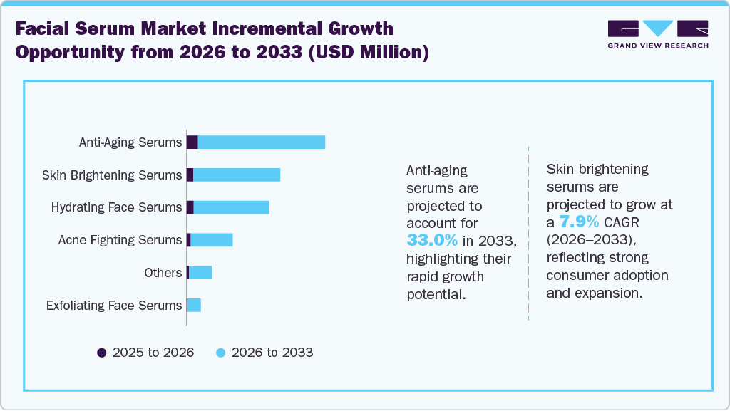 Facial Serum Market Incremental Growth Opportunity from 2026 to 2033 (USD Million) Facial Serum Market Incremental Growth Opportunity from 2026 to 2033 (USD Million)