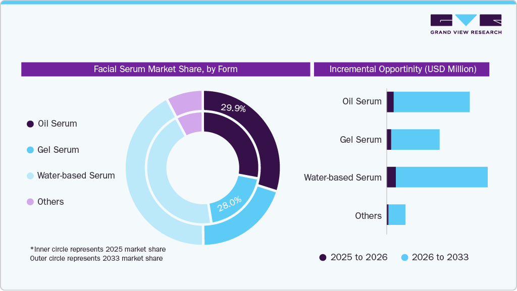 Facial Serum Market Share, by Form Facial Serum Market Share, by Form