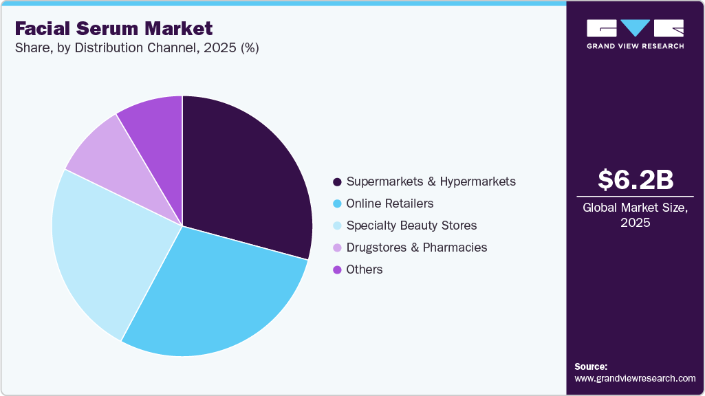 Facial Serum Market Share Facial Serum Market Share