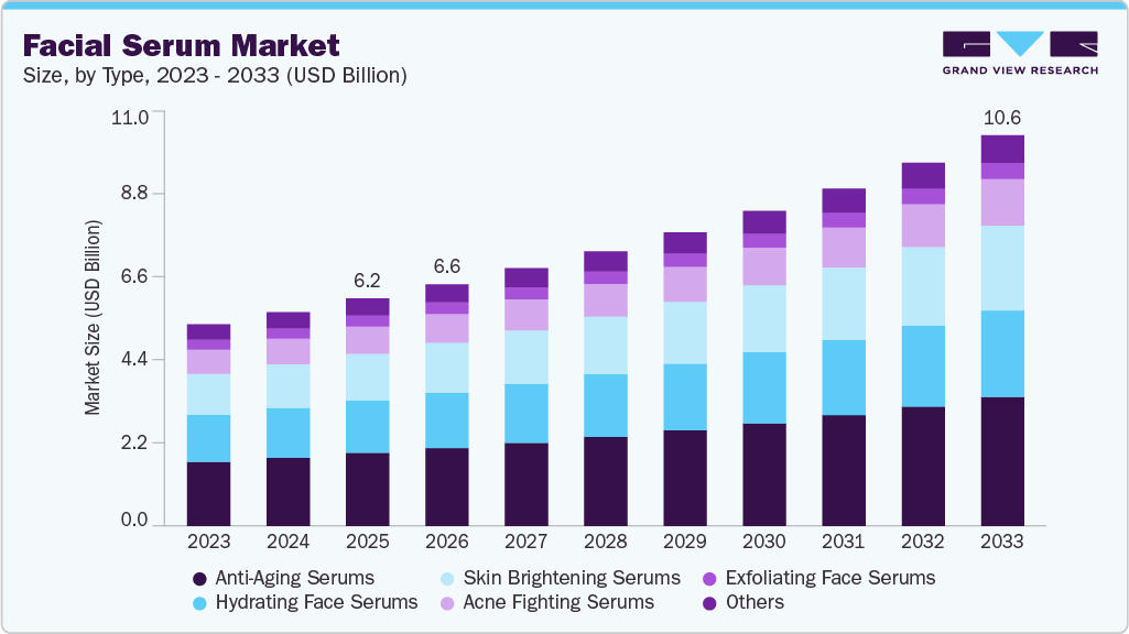 Facial serum market size and growth forecast (2023-2033) Facial serum market size and growth forecast (2023-2033)