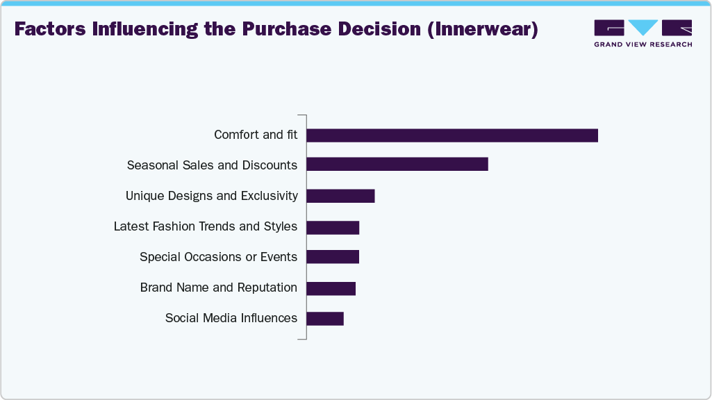 Factors Influencing The Purchase Decision (U.S. Innerwear) Factors Influencing The Purchase Decision (U.S. Innerwear)