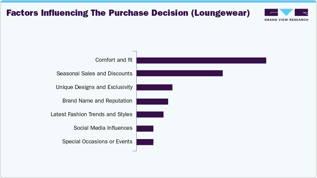 Factors Influencing The Purchase Decision (U.S. Lounge Wear) Factors Influencing The Purchase Decision (U.S. Lounge Wear)