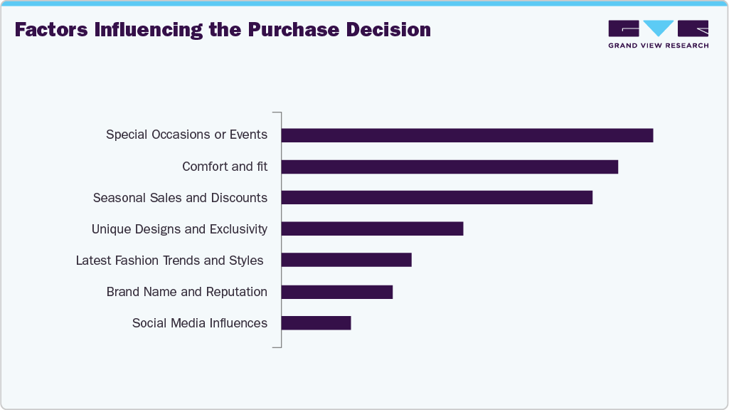 Factors Influencing The Purchase Decision U.S. Party Wear Factors Influencing The Purchase Decision U.S. Party Wear