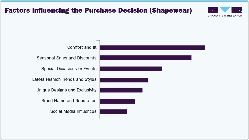 Factors Influencing The Purchase Decision (U.S. Shapewear) Factors Influencing The Purchase Decision (U.S. Shapewear)