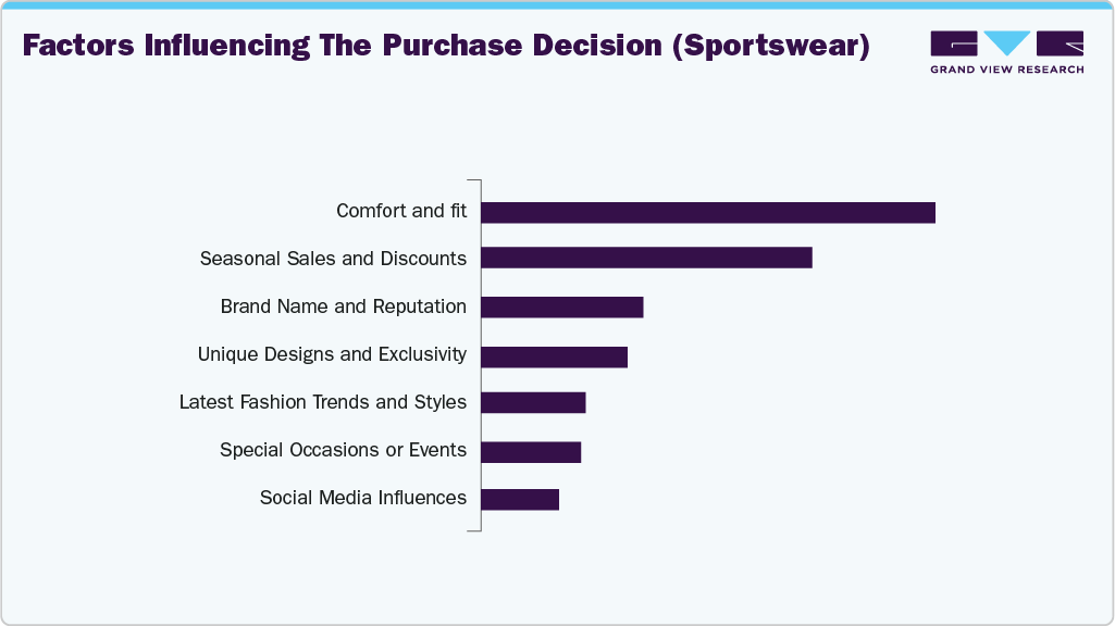 Factors Influencing The Purchase Decision (US Sportswear) Factors Influencing The Purchase Decision (US Sportswear)