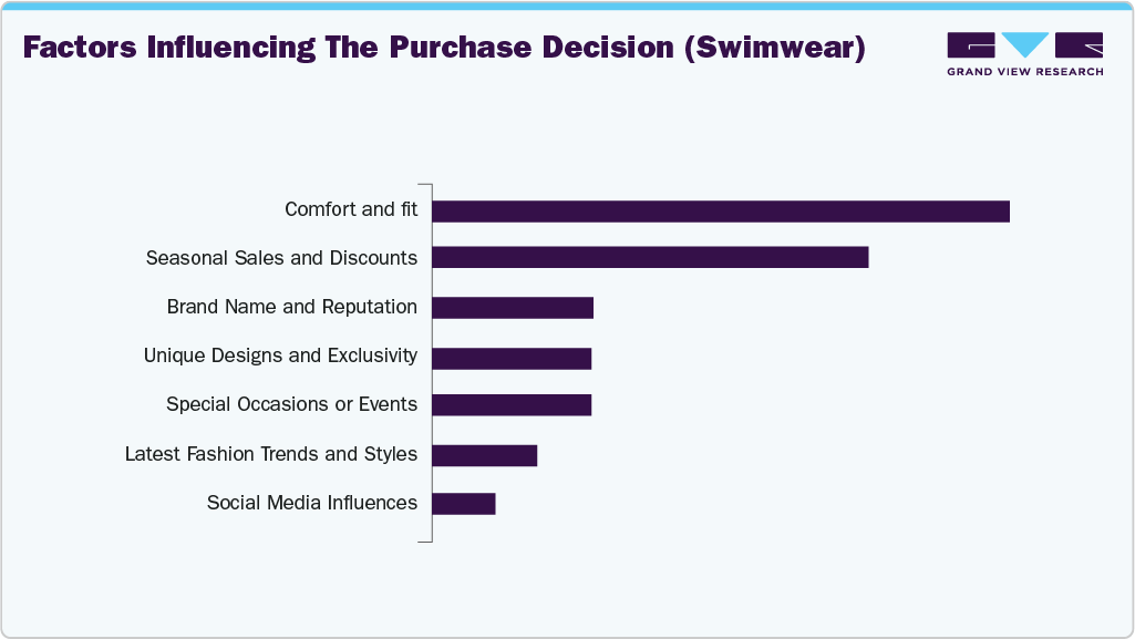 Factors Influencing The Purchase Decision (US Swimwear) Factors Influencing The Purchase Decision (US Swimwear)