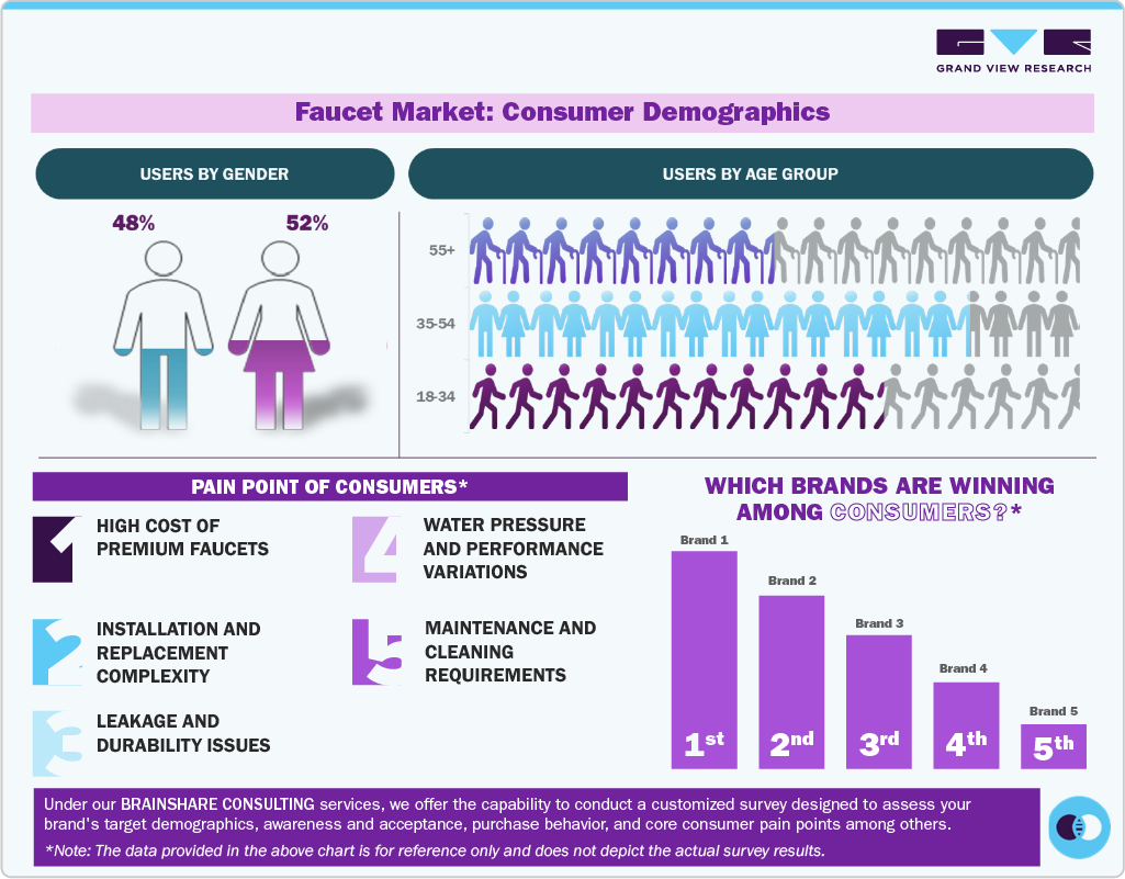 Faucet Market Consumer Demographics