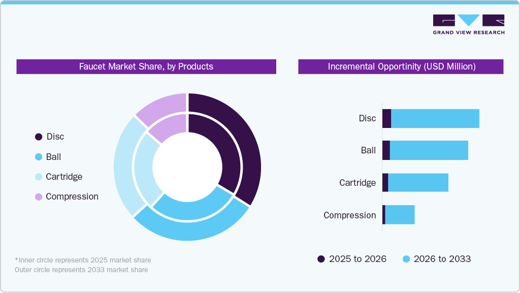 Faucet Market Share, by Product