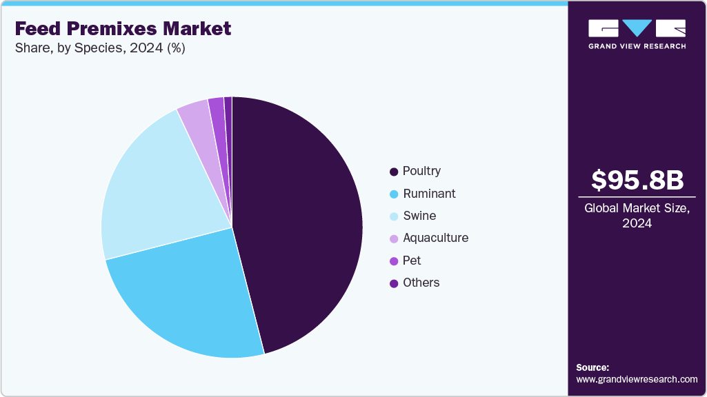 Feed Premixes Market Share Feed Premixes Market Share