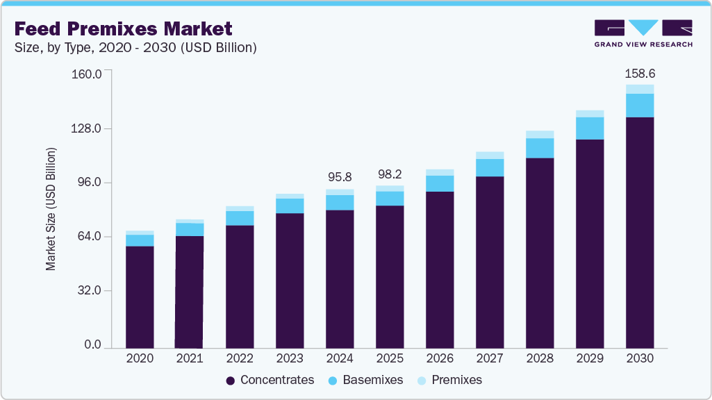 Feed premixes market size and growth forecast (2020-2030) Feed premixes market size and growth forecast (2020-2030)