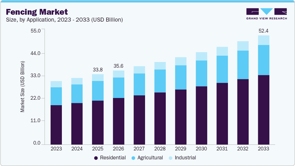 Fencing market size and growth forecast (2023-2033)