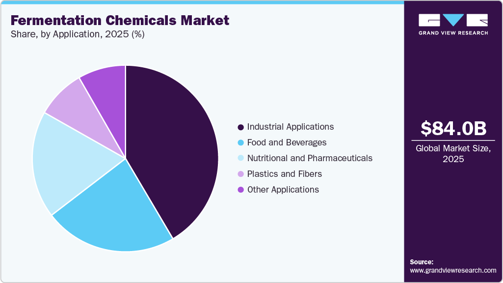 Fermentation Chemicals Market Share Fermentation Chemicals Market Share