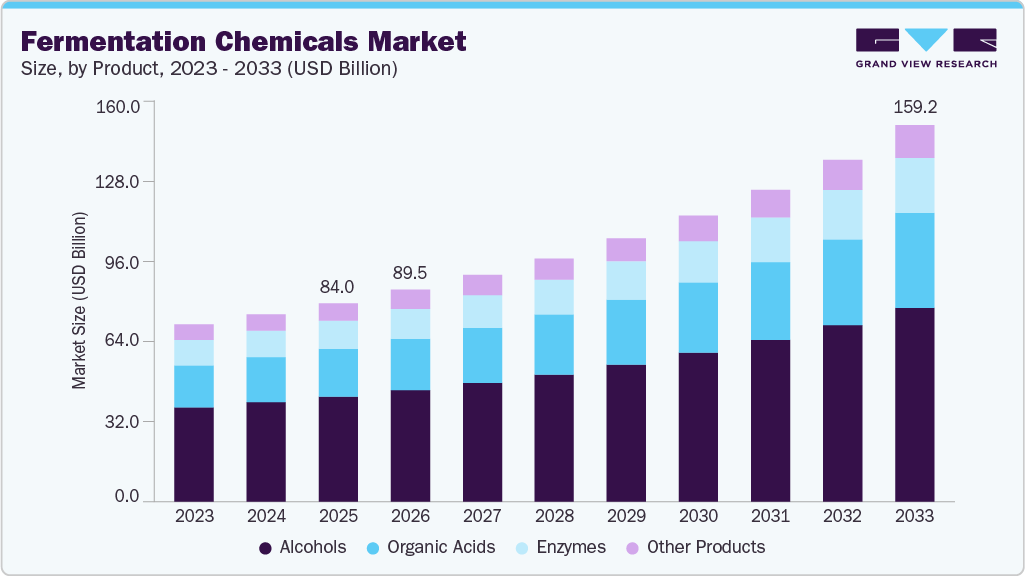 Fermentation chemicals market size and growth forecast (2023-2033) Fermentation chemicals market size and growth forecast (2023-2033)