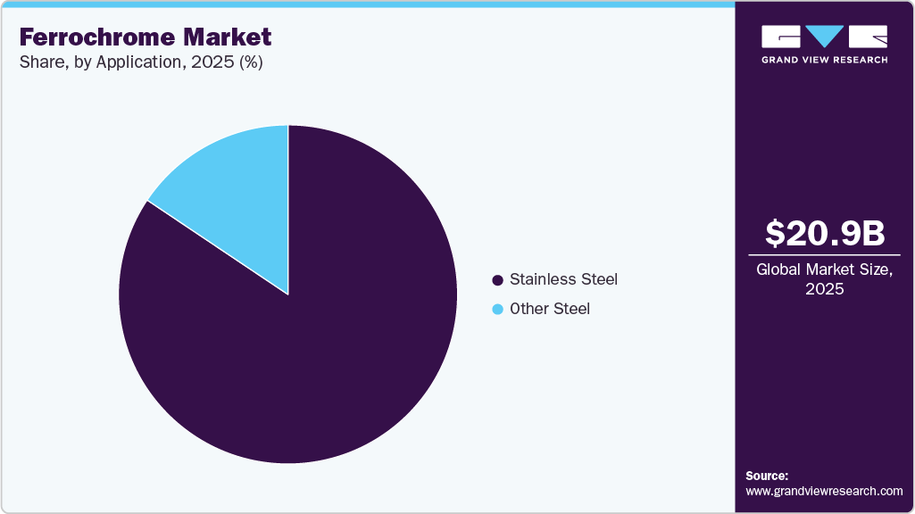Ferrochrome Market Share Ferrochrome Market Share