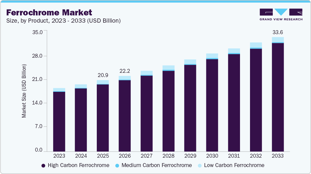 Ferrochrome market size and growth forecast (2023-2033) Ferrochrome market size and growth forecast (2023-2033)