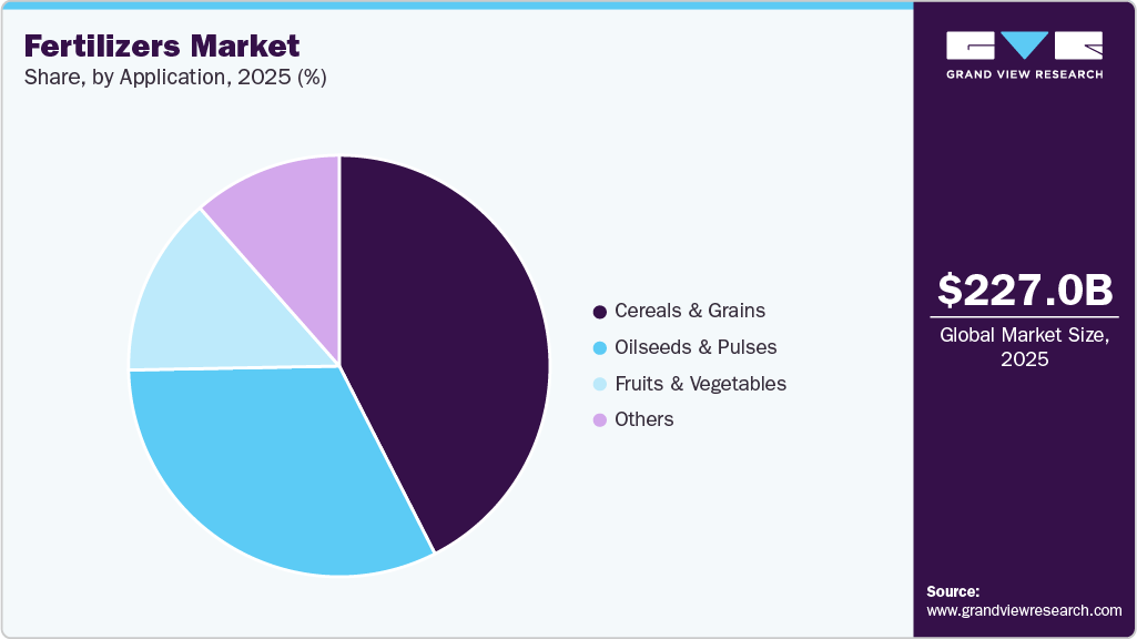 Fertilizers Market Share Fertilizers Market Share