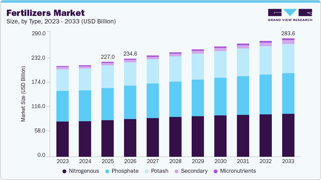 Fertilizers market size and growth forecast (2023-2033) Fertilizers market size and growth forecast (2023-2033)